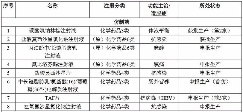 2019上半年科倫藥業(yè)取得生產(chǎn)批文、申報(bào)生產(chǎn)批文的藥（產(chǎn)）品情況