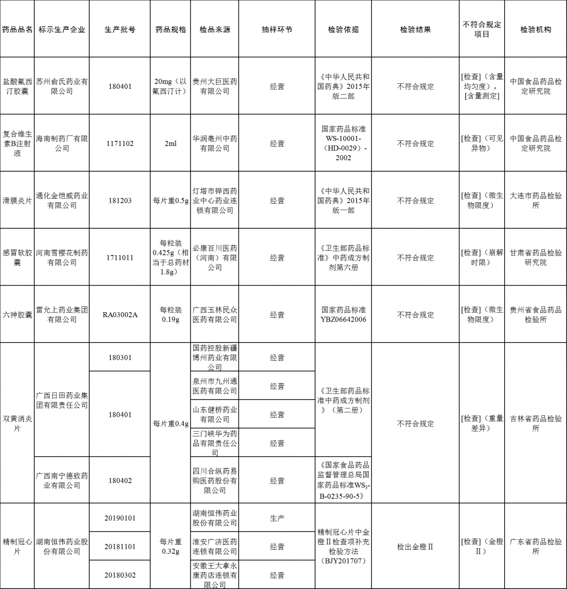 附件：11批次不符合規(guī)定藥品名單