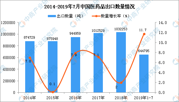 2019年1-7月中国医药品出口量为644795吨，同比增长11.7%