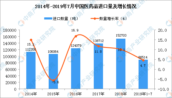 2019年1-7月中国医药品进口量为88514吨，同比增长4.7%