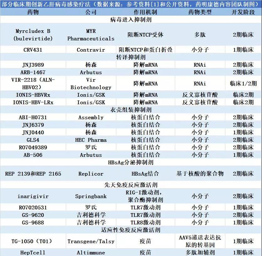 多種創(chuàng)新療法可以靶向HBV生命周期中的這些步驟