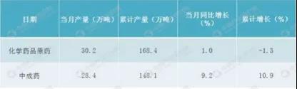 2019年1-6月产量同比增长10.9%