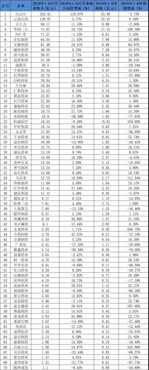 附：70家中成藥企業(yè)營收、凈利情況（以凈利潤額大小排序）