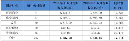 注：数据来源于各上市公司半年报，细分行业分类根据通达信