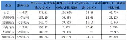 有三家药企半年净利超过20亿元