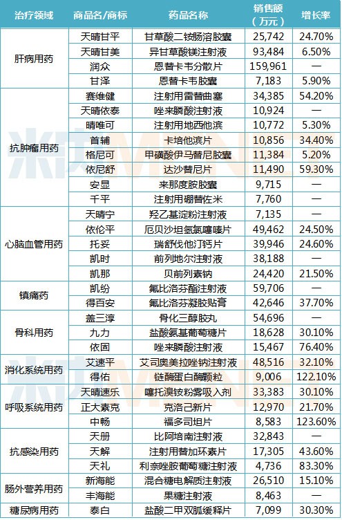 　　中国生物制药2019H1主要产品销售情况