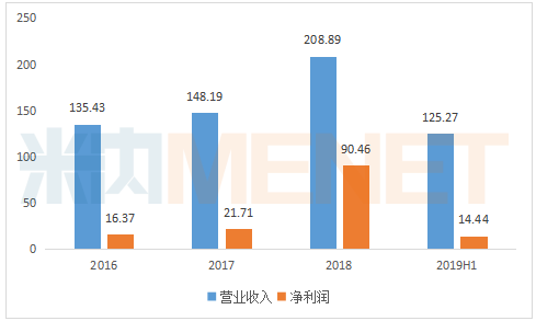 　　2016-2019H1中国生物制药业绩情况（单位：亿元）
