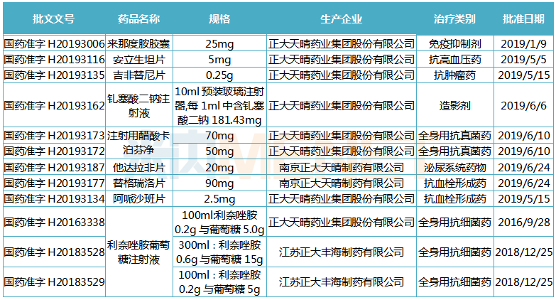 　　2019H1中国生物制药获批生产产品