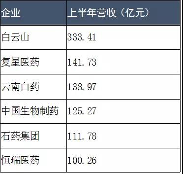 中国生物制药、石药集团和恒瑞医药的半年营收均突破百亿元。