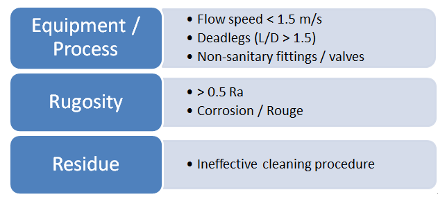 Diagram 2: Factors leading to Biofilm Formation