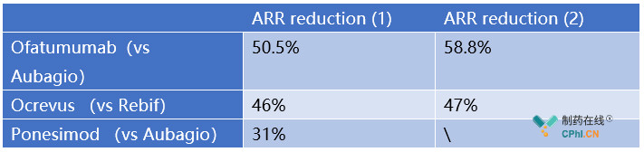 比较临床试验中3种疗法ARR降低比率