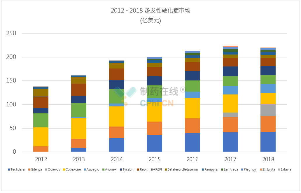 2012 - 2018 多发性硬化症市场