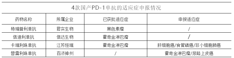 4款国产PD-1单抗的适应症申报情况