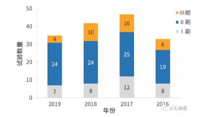 2016—2019年中药临床试验数量