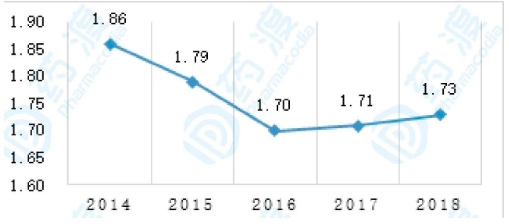 2014年-2018年CSF1R药物销售额