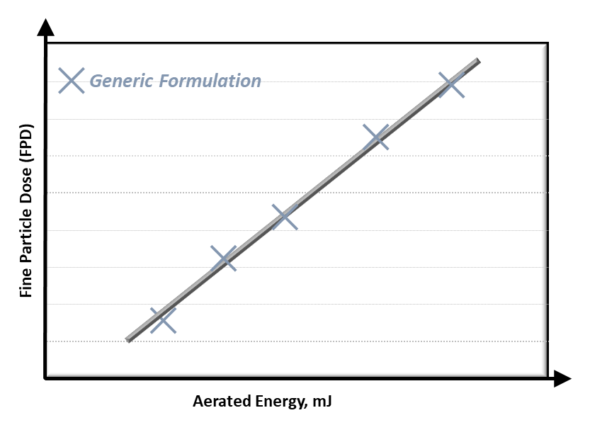 Figure 1: Fine Particle Dose (FPD) correlates with Aerated Energy. 