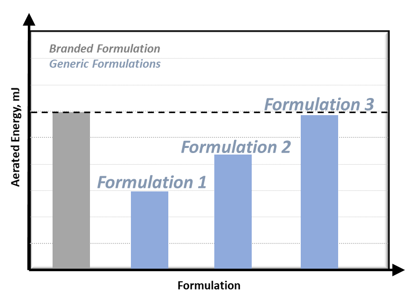 Figure 2: Matching Generic Formulation properties to Branded Formulation.