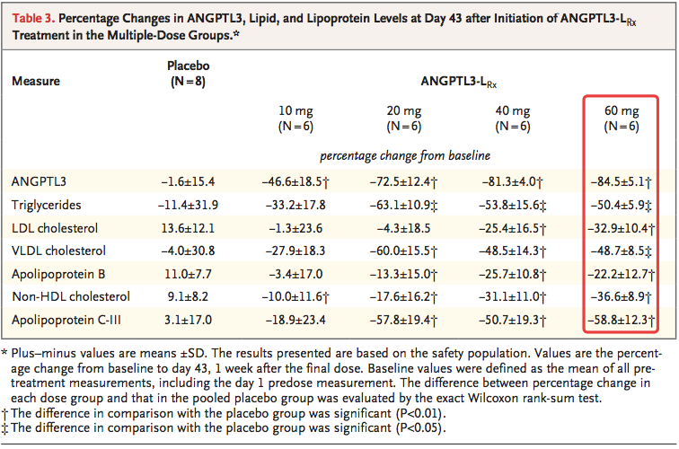AKCEA-ANGPTL3-LRx显著降低血脂水平