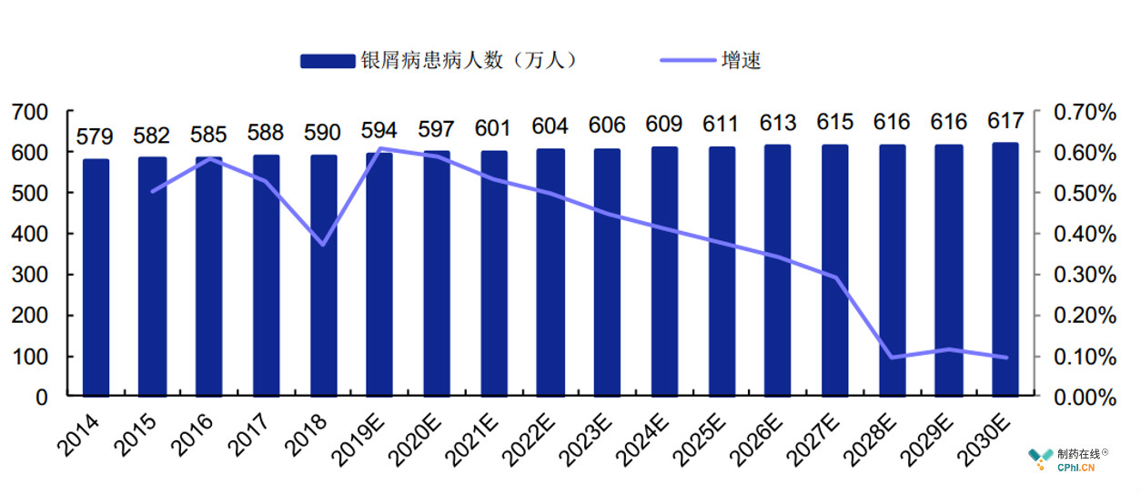 2014-2030年中国银屑病患病人数