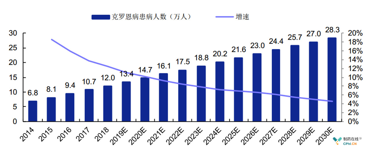  2014-2030年中国克罗恩病患病人数