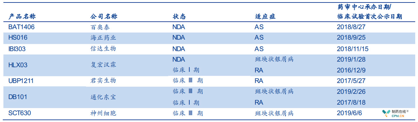 中国递交NDA申请和进入临床III期的阿达木单抗生物类似药