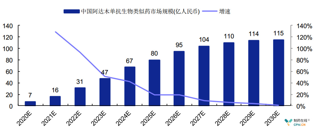 2020-2030年中国阿达木单抗生物类似药市场规模