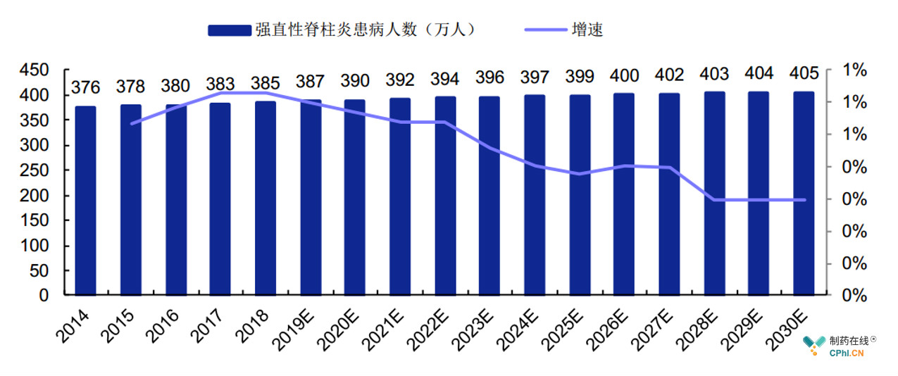 2014-2030年中国强直性脊柱炎患病人数