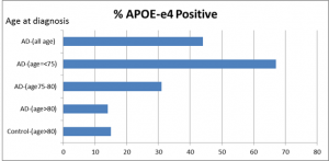 APOE基因E4变异在不同年龄段被诊断的老年痴呆症患者中的分布。