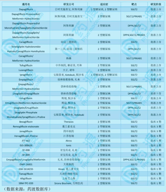 全球上市及臨床在研的SGLT2靶點藥物