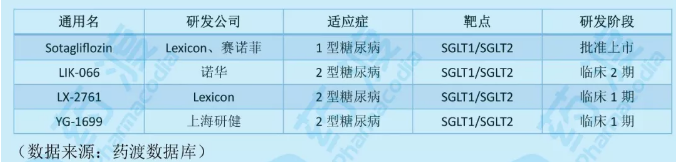 全球上市及臨床在研的SGLT1/ SGLT2雙靶點藥物