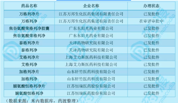 國內(nèi)企業(yè)按化學1.1類申報的列凈類藥物品種