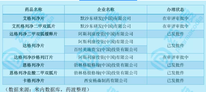 按進口申報的列凈類藥物品種