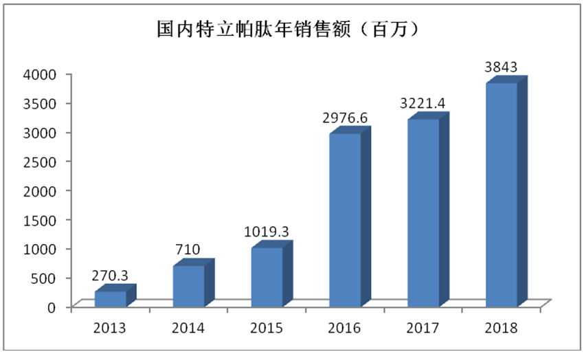 Annual Sales of Teriparatide in China (RMB One Million)