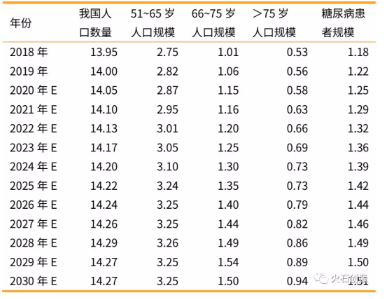 2018—2030年我國中老年人口和糖尿病患者數(shù)量（億人）