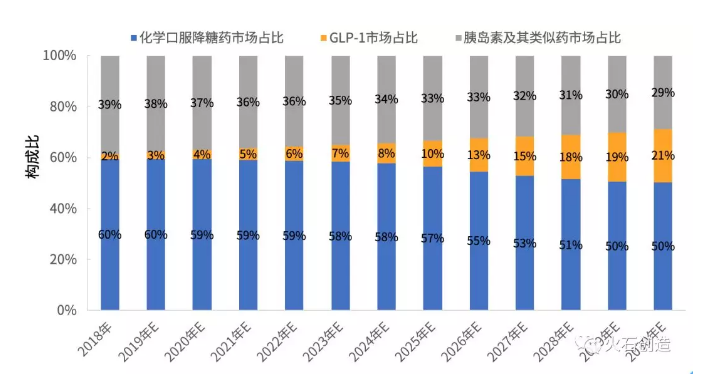  2018—2030年我國各類糖尿病治療藥物市場占比