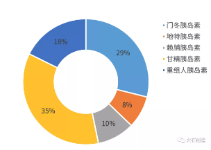 2018年我国样本医院各类胰岛素及其类似物市场份额占比