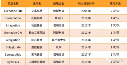  FDA批準(zhǔn)的GLP-1受體激動(dòng)劑產(chǎn)品