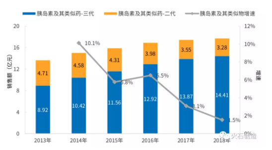   2013—2018年我国样本医院胰岛素销售额及增速