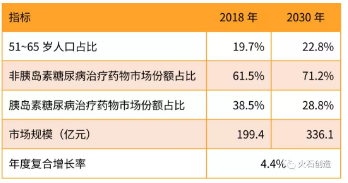  2018—2030年我國胰島素及其類似物市場規(guī)模變化