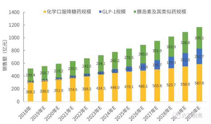 2018—2030年我國糖尿病治療藥物銷售額