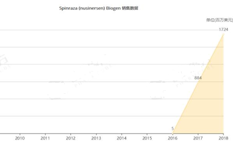 Sales Data of Spinraza