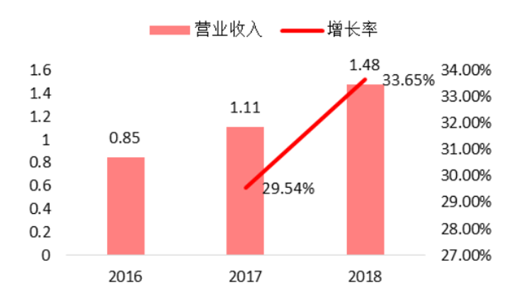 微芯生物2016-2018年营业收入