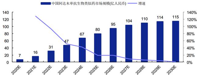 Size of China’s Adalimumab Biosimilar Market in 2020-2030