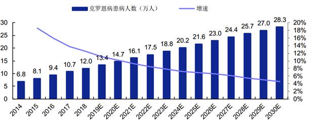 Number of Chinese CD Patients in 2014-2030