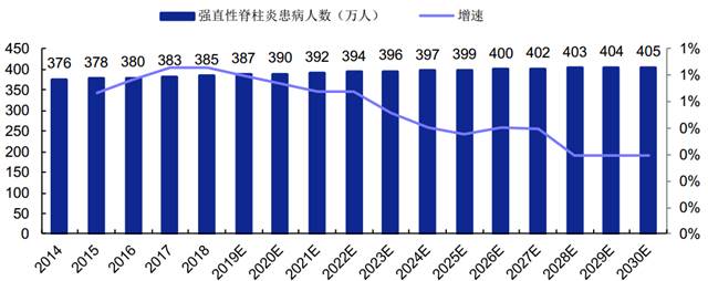 Number of Chinese AS Patients in 2014-2030