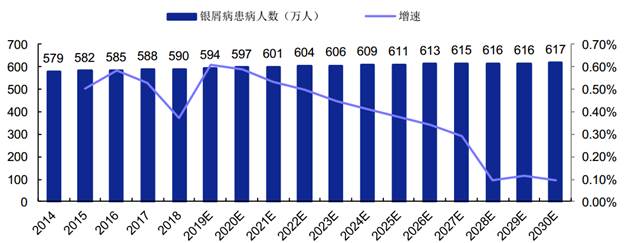 Number of Chinese Plaque Psoriasis Patients in 2014-2030