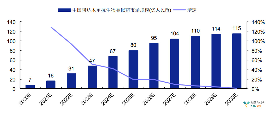 2020-2030年中国阿达木单抗生物类似药市场规模