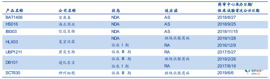 中国递交NDA申请和进入临床III期的阿达木单抗生物类似药