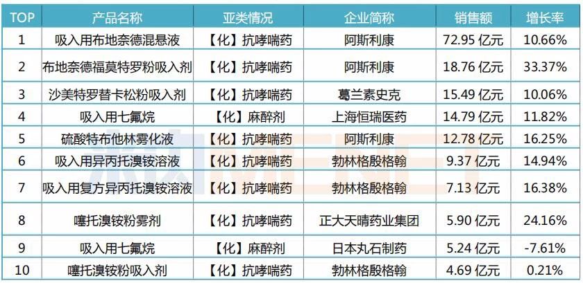 表1：2018年中国公立医疗机构终端气雾剂、喷雾剂与粉雾剂品牌TOP10