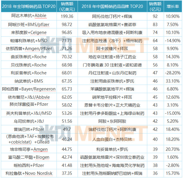 2018年全球及中国畅销药品品牌TOP20